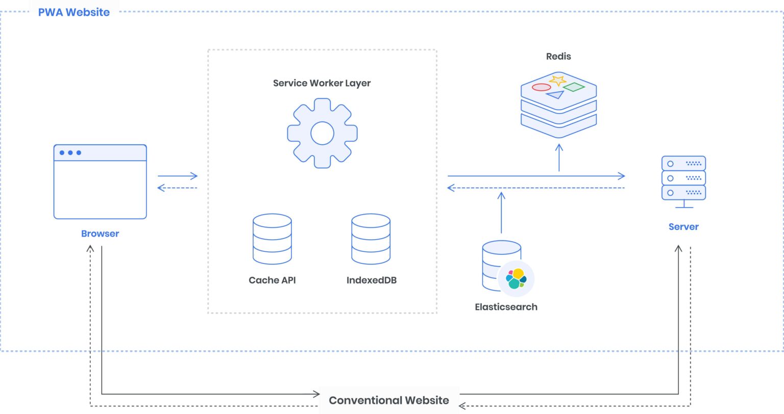 Progressive Web Apps The Future Of The Mobile Web Simply Explained