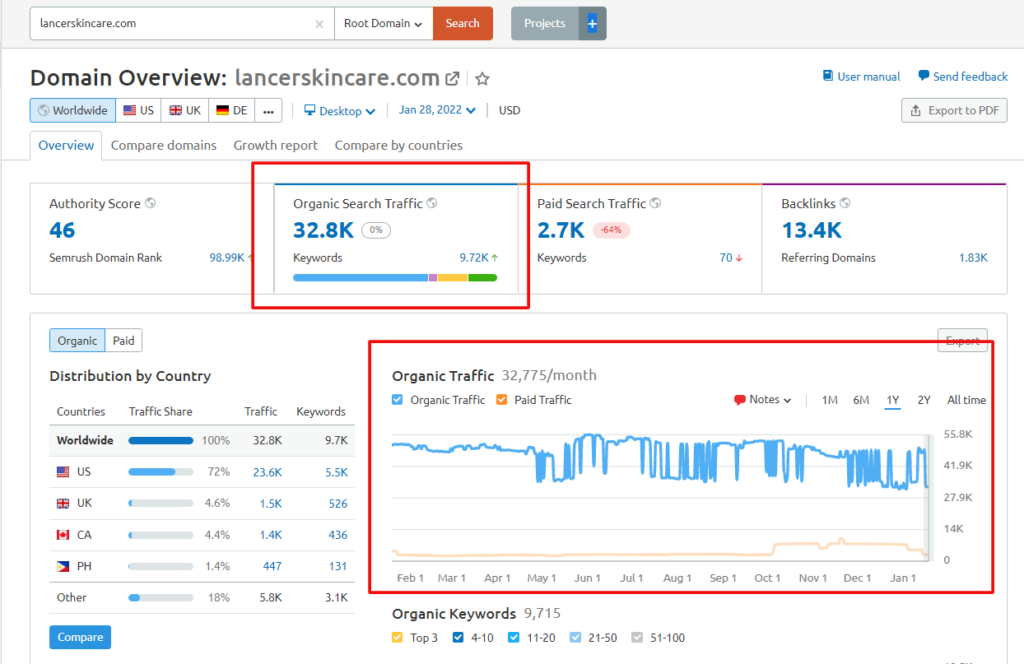 Identifying traffic numbers for one of the Magento commerce with SEMrush