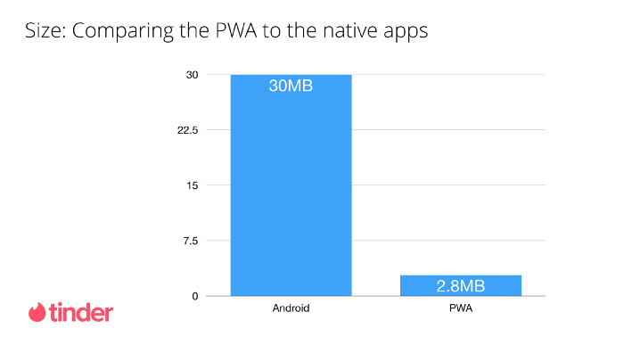 Comparison of PWA to native apps