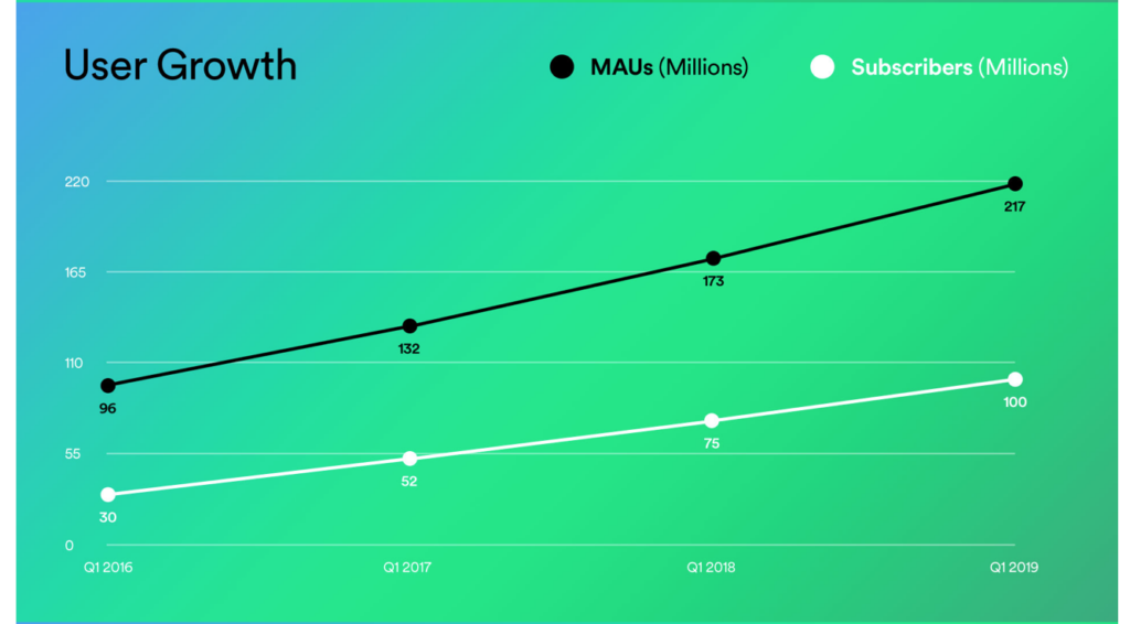 Shopify user growth trend after PWA implementation