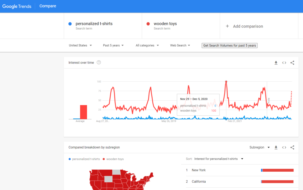 Google trend comparison - 5 years duration