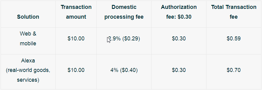 Pricing of Amazon Pay