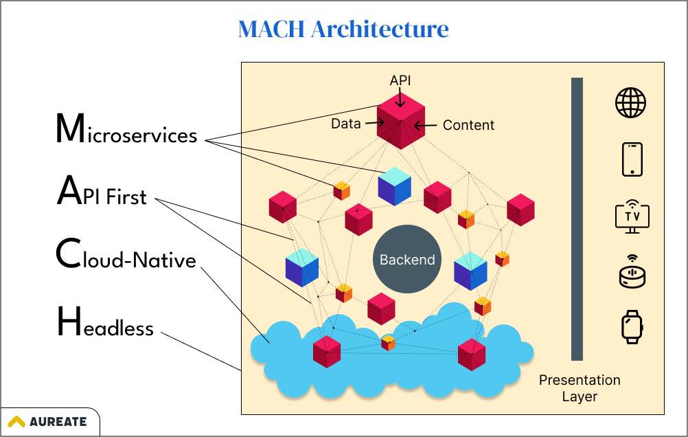 MACH Architecture