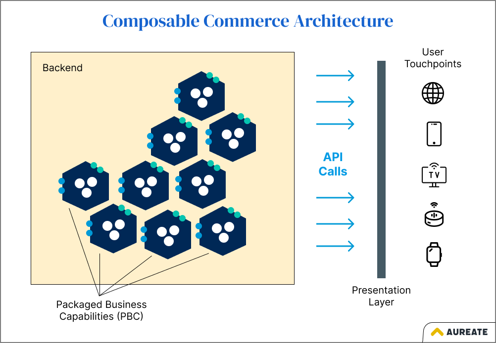 composable architecture - composable tech stack - independent services
