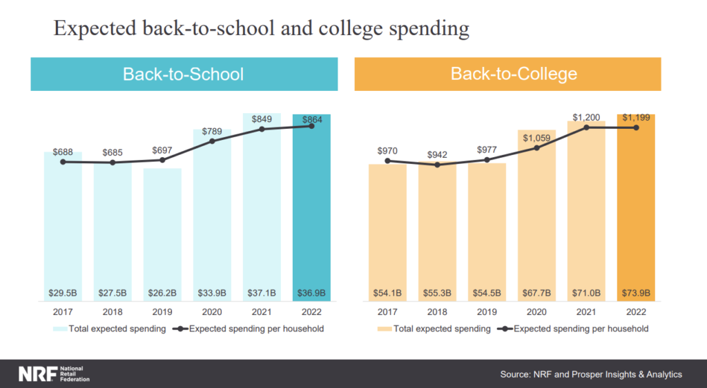 Back-to-school and college Spending