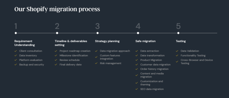 How Much Does it Cost to Migrate to Shopify