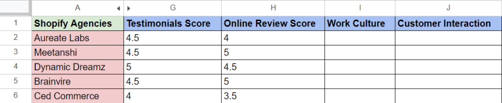 Ratings according to online ratings