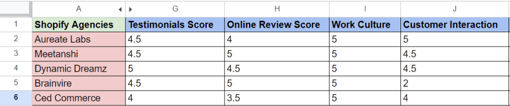 Ratings for Customer Interaction