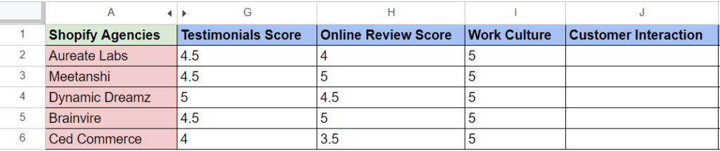 Ratings for Work culture of Shopify agency