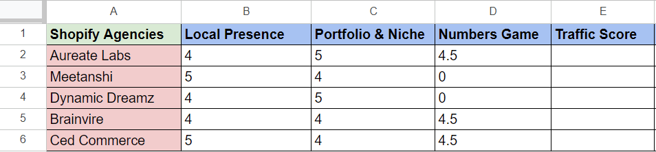 Ratings for results numbers in case study