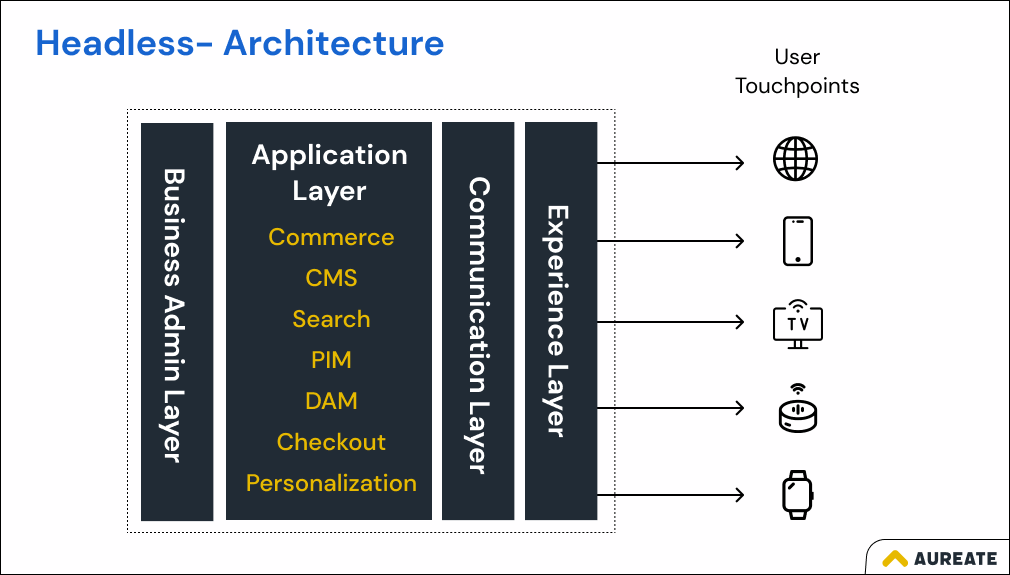 Components of Headless Architecture - Application Layer