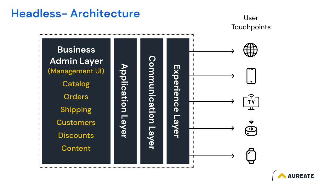 Components of Headless Architecture - Business Administration layer