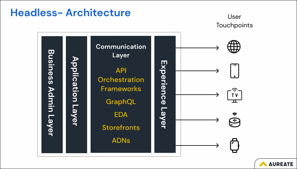 Components of Headless Architecture - Communication Layer