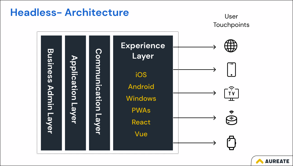 Components of Headless Architecture - Experience Layer