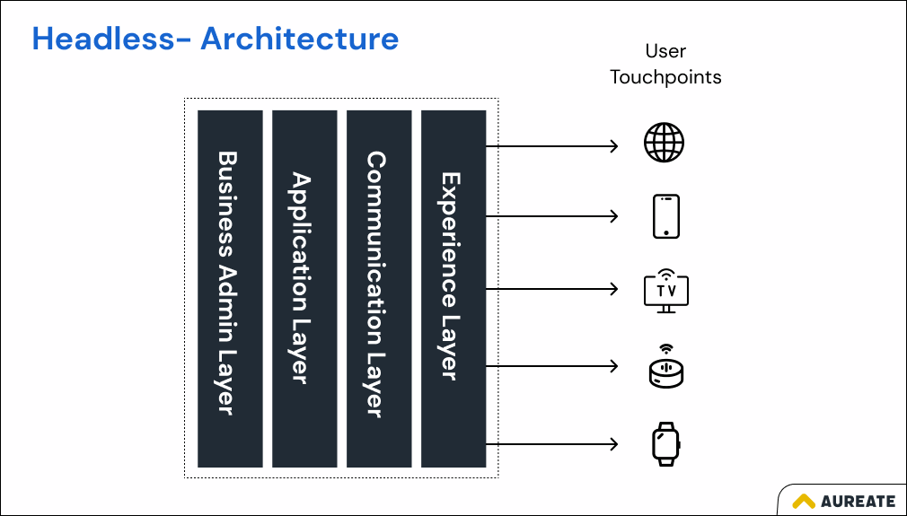 Components of Headless Architecture