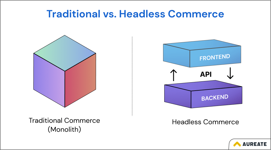 Headless Commerce vs. Traditional Commerce