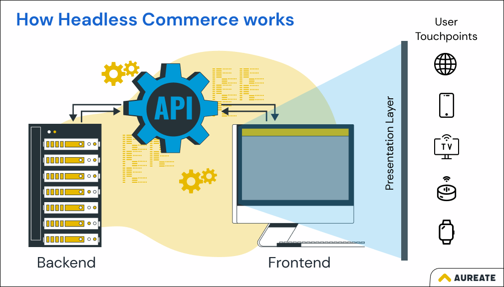How does Headless Commerce Work
