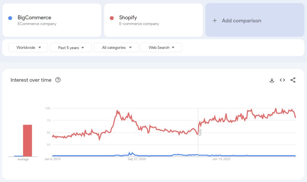 Popularity of Shopify - Is BigCommerce to Shopify migration worth the hype