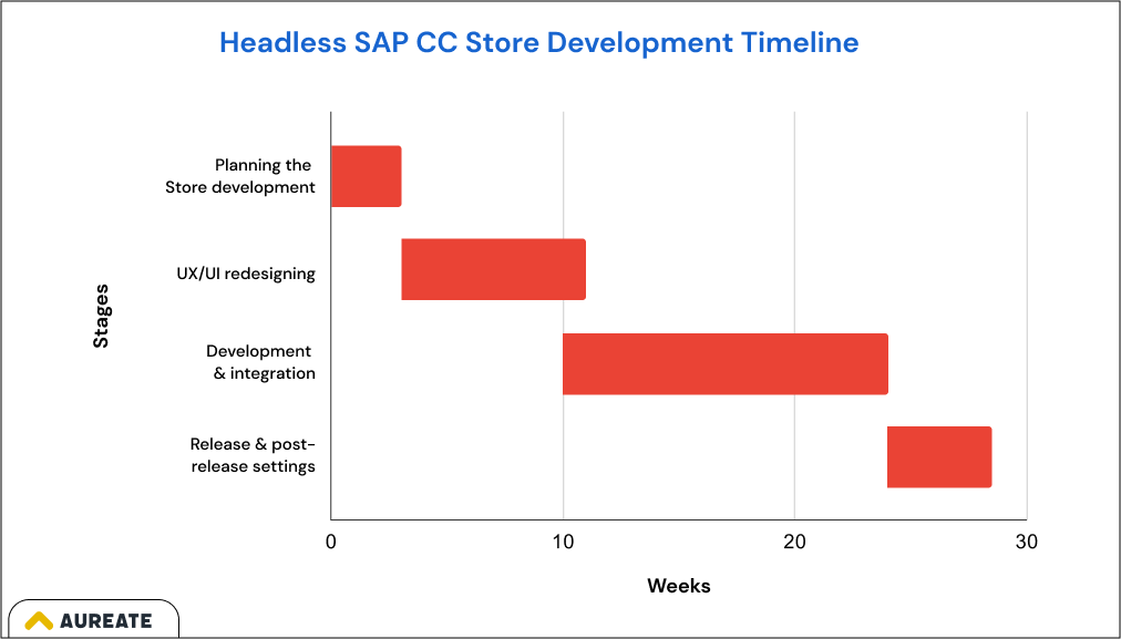 Headless SAP CC store development timeline