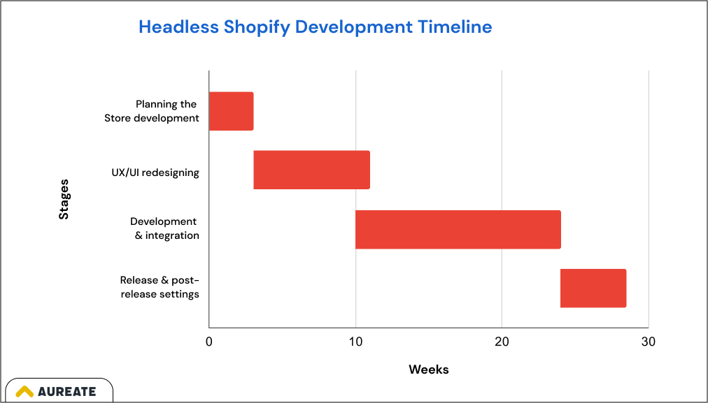 Headless Shopify Development Timeline