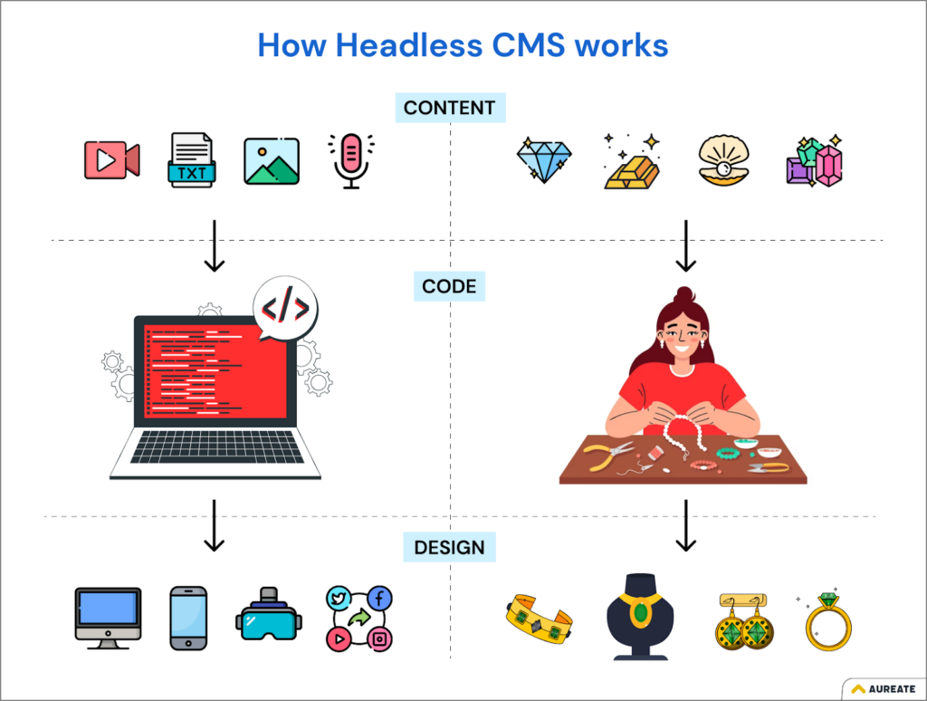 How does Headless CMS work
