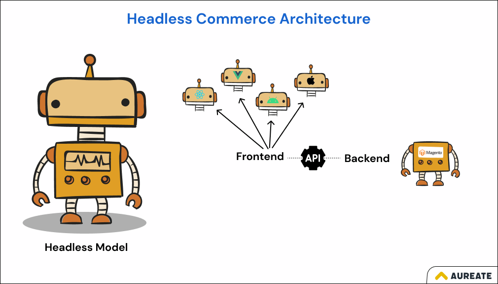 Magento Headless Commerce