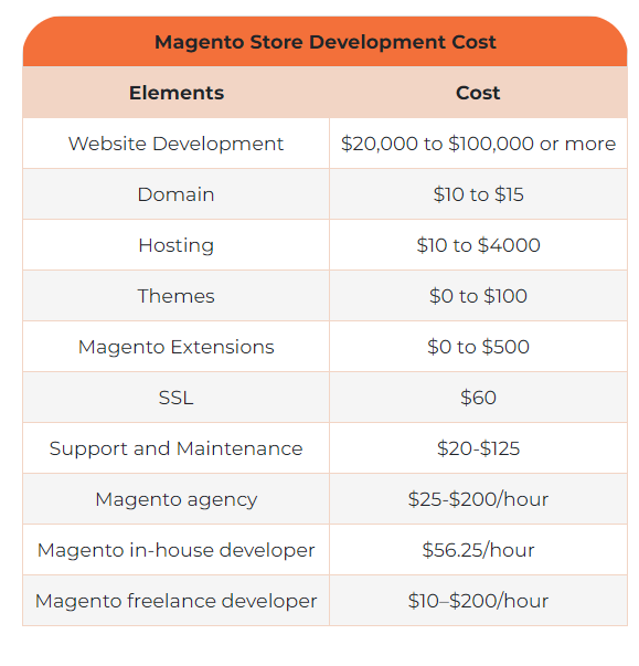 Magento store development cost