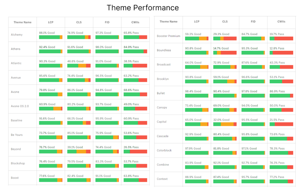 Shopify latest theme performance data