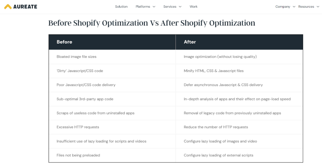 Before Shopify Optimization Vs After Shopify Optimization