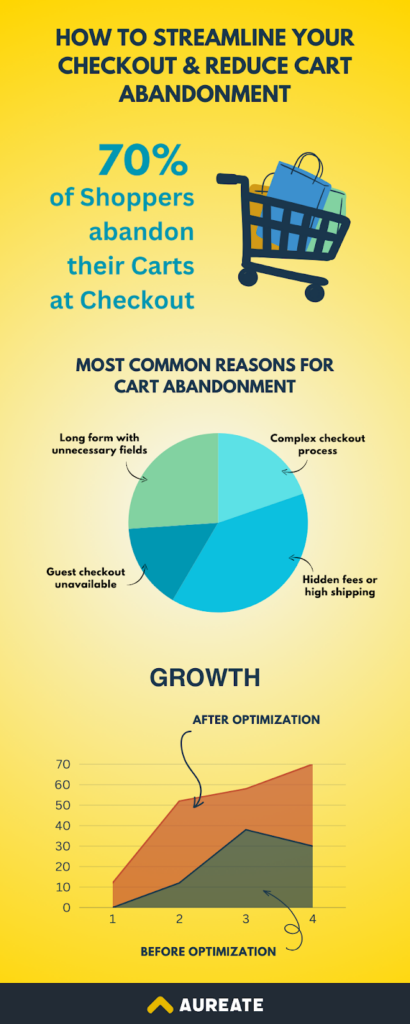 Cart Abandonment Infographics