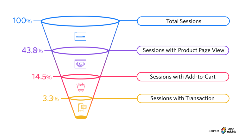 Ecommerce Conversion funnel