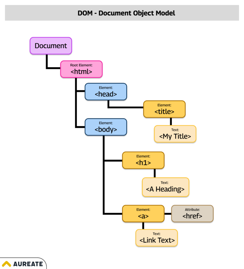 Example of a DOM tree structure