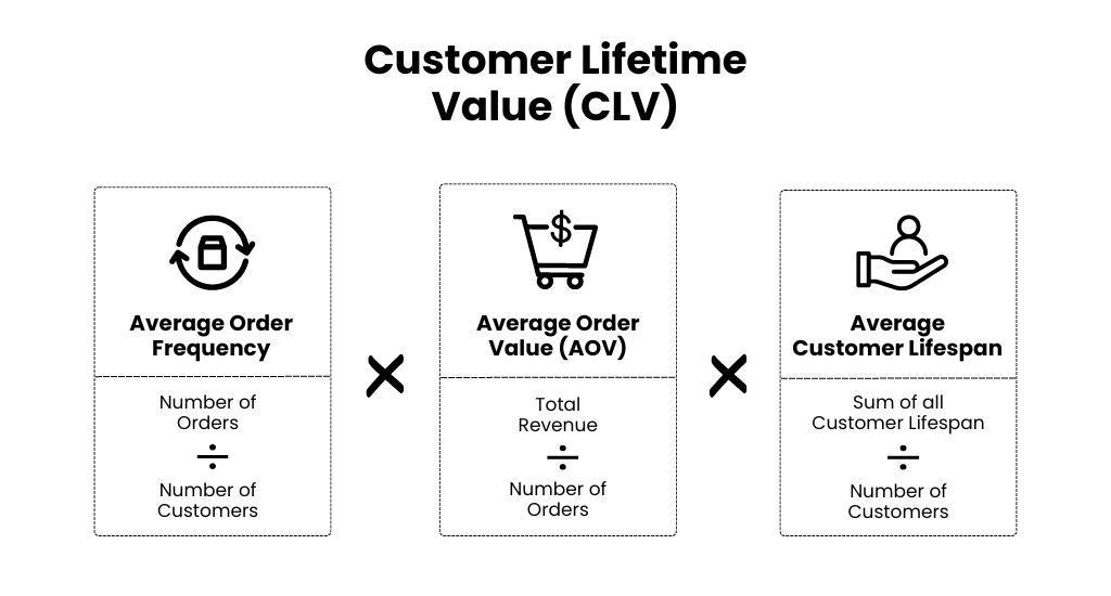 Formula to calculate CLV with breakdown