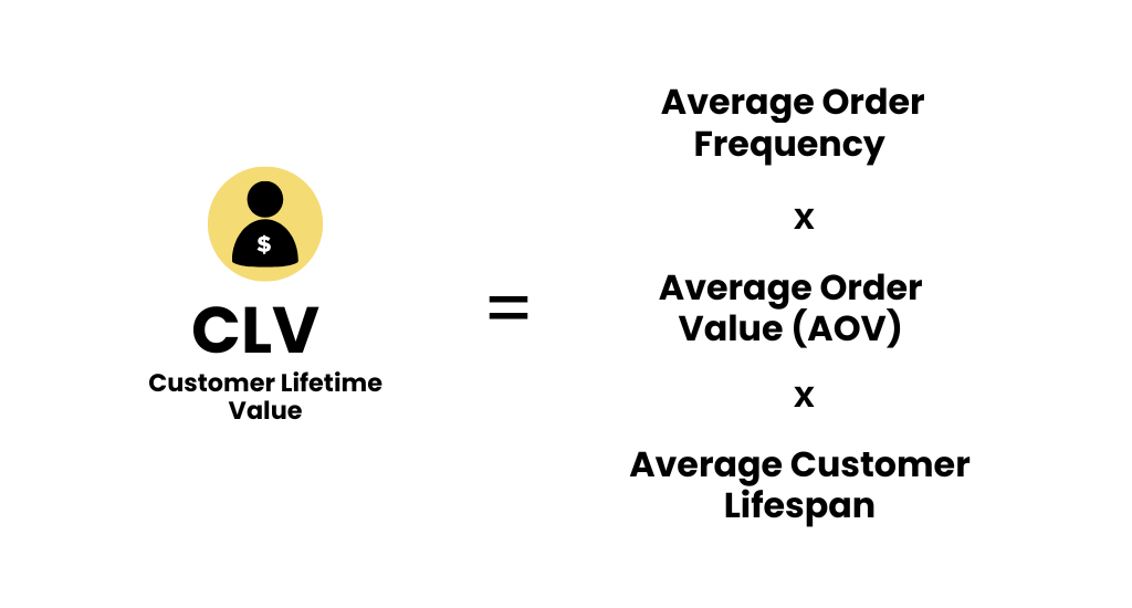 Formula to calculate CLV