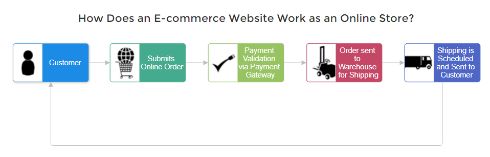 How Does an eCommerce Website Work as an Online Store