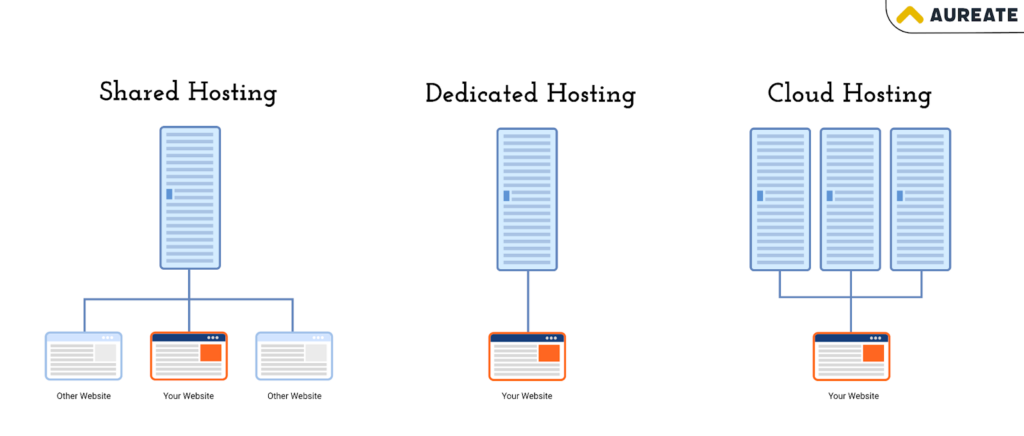 How server hosting type affects core web vitals score