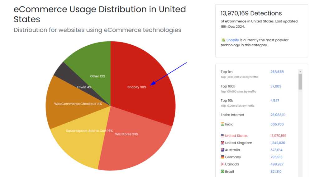 Market Share of Shopify and Big Commerce