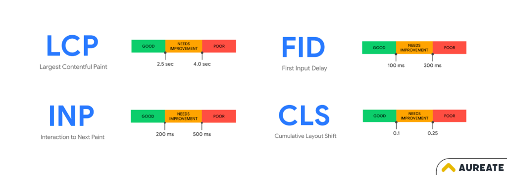 Suggested score range for core web vitals