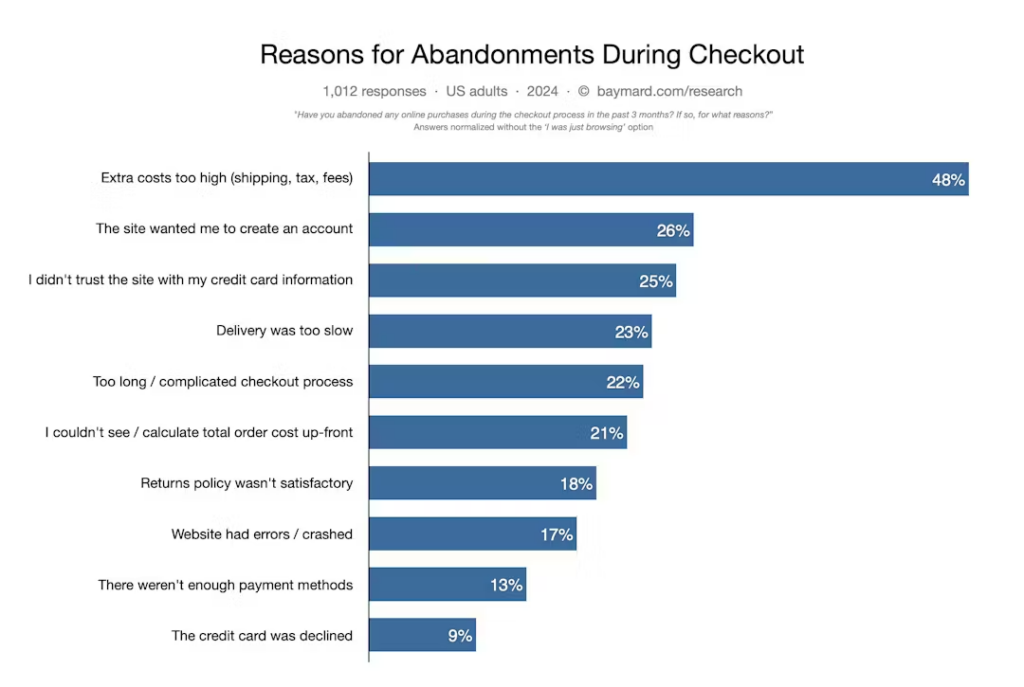 Baymard study results on abandoned carts