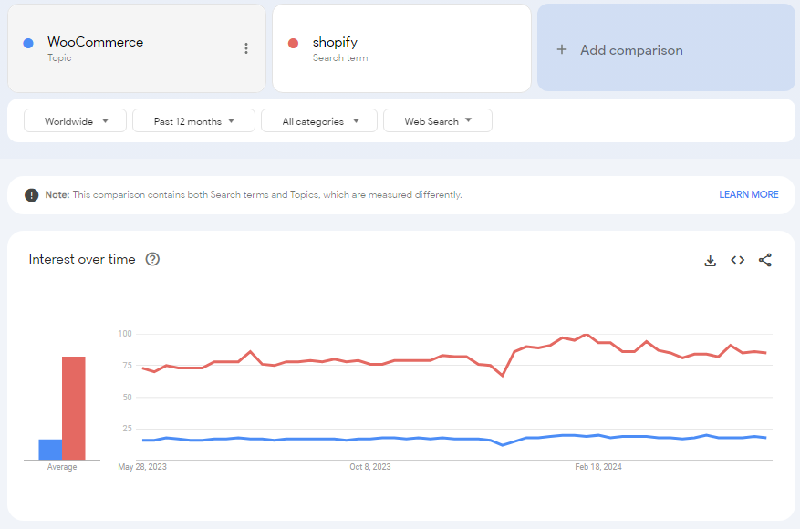 Google trends report on popularity of WooCommerce and Shopify
