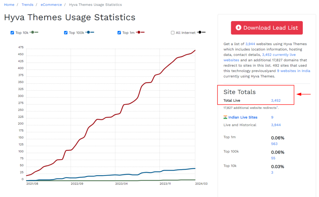 Hyvä theme usage statistics