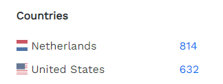 Hyvä theme usage statistics for Netherlands and USA