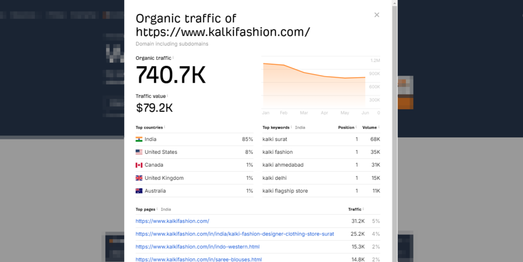 Identifying traffic numbers for one of the Hyvä theme project with Ahrefs