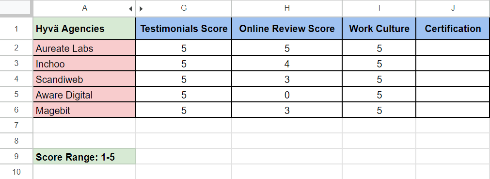 Ratings for Work culture of Hyvä agency