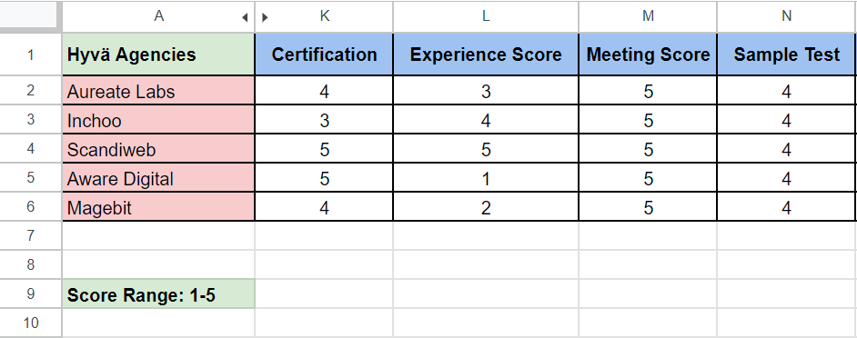 Ratings for a sample test