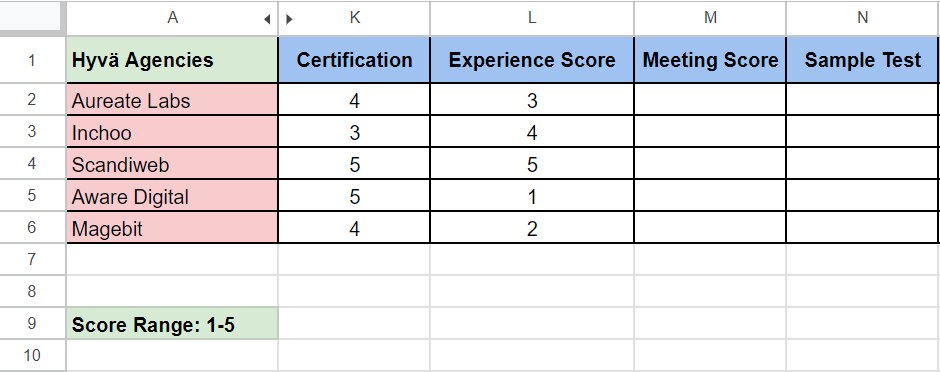 Ratings for experience of agencies