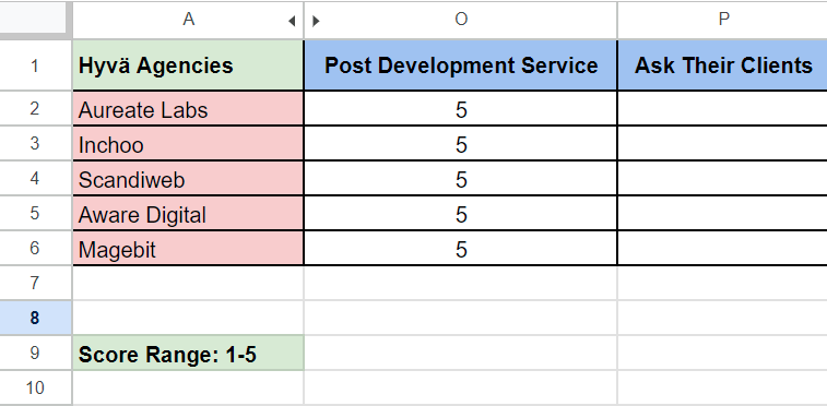 Ratings for post-development services