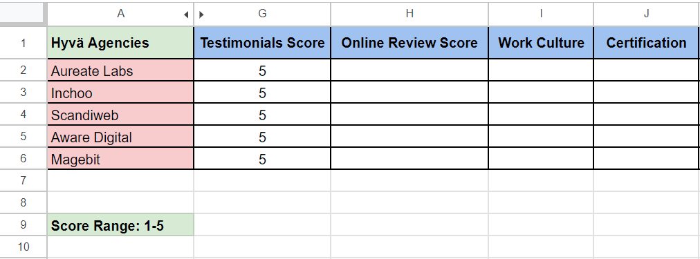 Score for testimonials