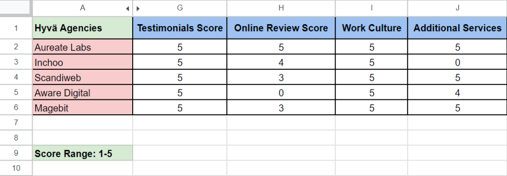 Scores for additional Services offered by Hyvä agency