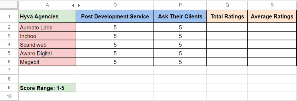 Scoring based on client feedback